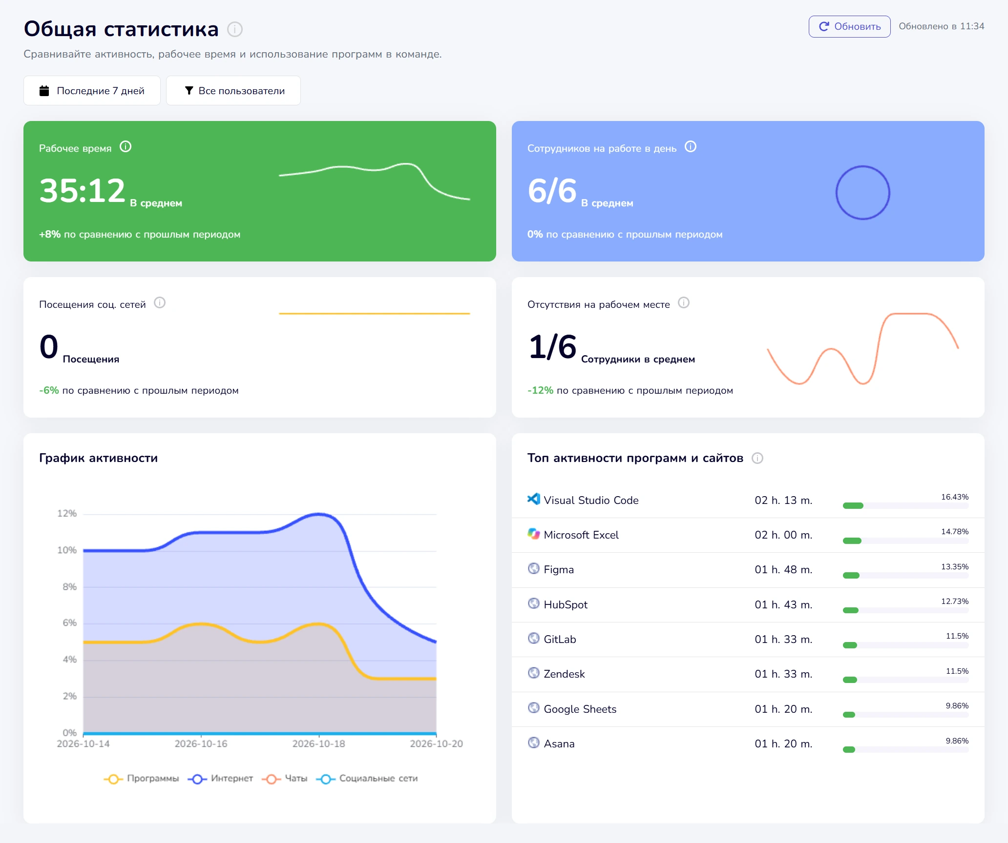 Общая статистика по команде в CleverControl: рабочее время, сотрудники на работе, график активности