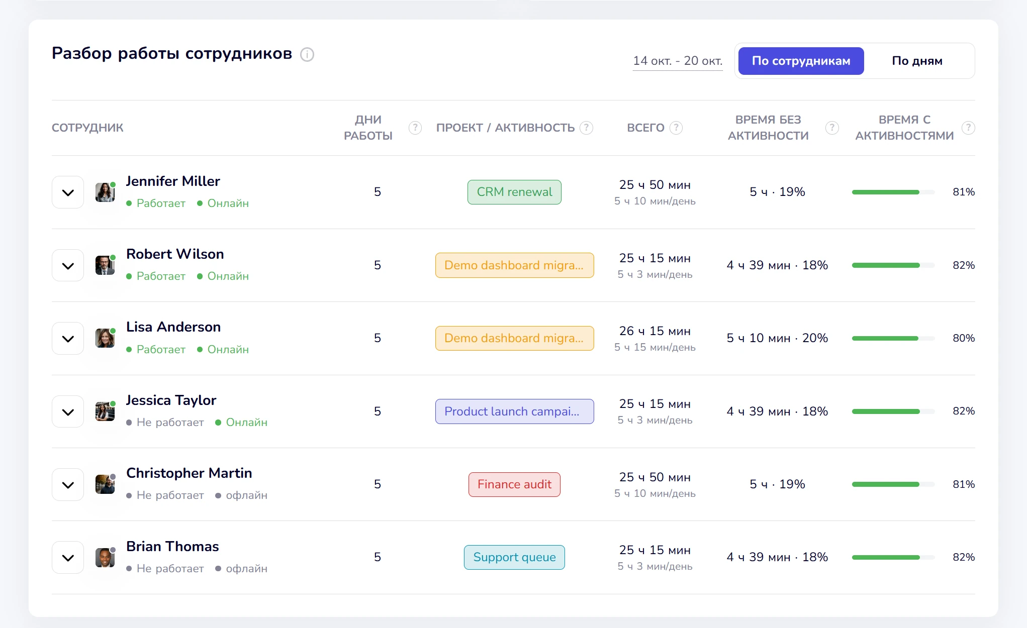 Разбор работы сотрудников в CleverControl: дни работы, проекты, часы и время без активности